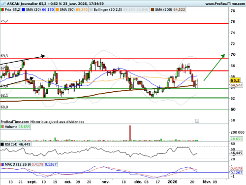 ARGAN : Retour sur moyenne mobile longue