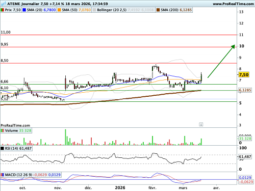 ATEME : Tendance de fond préservée (©ProRealTime.com)