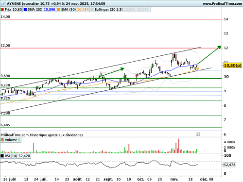 AYVENS (ex-ALD) : Progression ferme en canal ascendant
