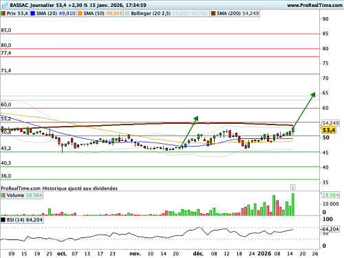 BASSAC : Relèvement du stop loss et de l'objectif de cours