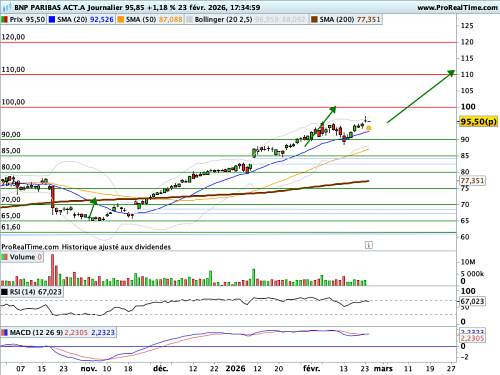 BNP PARIBAS ACT.A : Relèvement du stop loss et de l'objectif de cours (©ProRealTime.com)