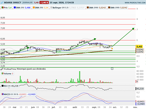 BOURSE DIRECT : Trend is your friend !