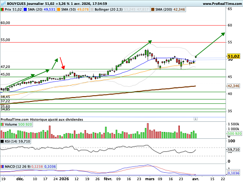 BOUYGUES : Résilience (©ProRealTime.com)