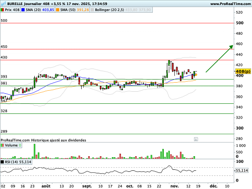 BURELLE : Pullback sur moyenne mobile longue (©ProRealTime.com)