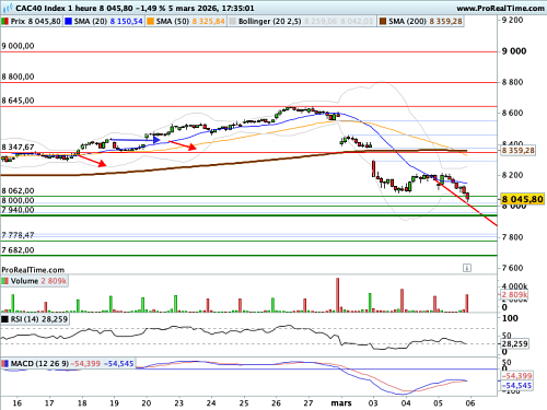 CAC 40 : -1,27% depuis le début de l'année