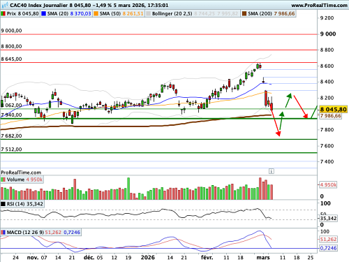 CAC 40 : -1,27% depuis le début de l'année (©ProRealTime.com)