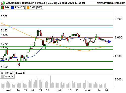 CAC 40 : Les 5 000 points sous haute surveillance (©ProRealTime.com)