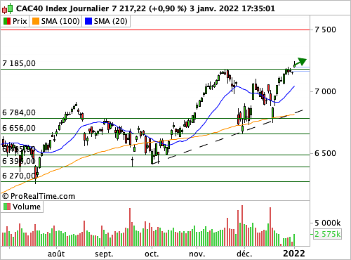 CAC 40 : Début d'année sur des niveaux de cours jamais visités (©ProRealTime.com)