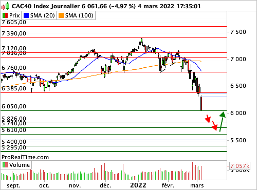 CAC 40: Kiev caught in a vice, crude soars to $125 a barrel of WTI (© ProRealTime.com)