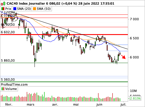 CAC 40 : Aucune base d'appui solide (©ProRealTime.com)