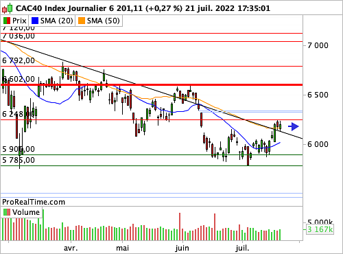 CAC 40: Have inflationary risks diminished?  (©ProRealTime.com)