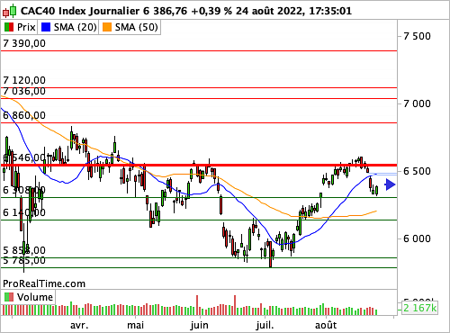 CAC 40 : Ouverture du colloque de Jackson Hole, les marchés retiennent leur souffle (©ProRealTime.com)