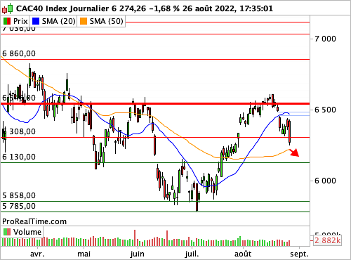 CAC 40 : Les Banquiers Centraux durcissent le ton (©ProRealTime.com)