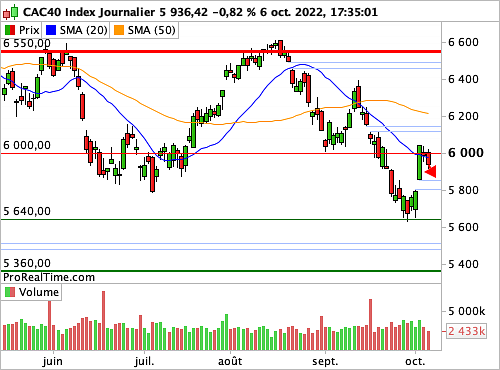 CAC 40 : Les tensions sur le marché de l'emploi américain, un driver essentiel (©ProRealTime.com)