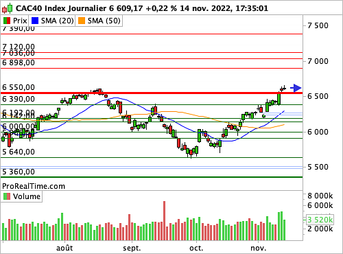 CAC 40 : Sur une zone technique et graphique décisive (©ProRealTime.com)