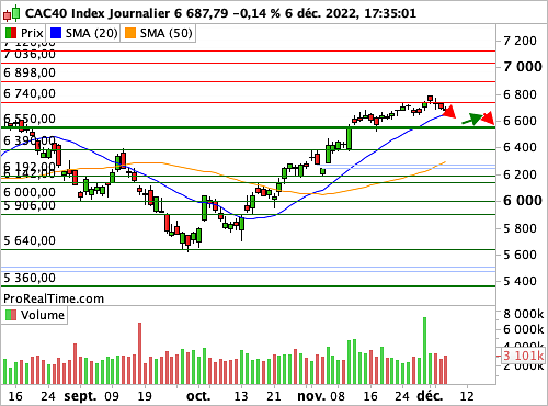 CAC 40: The fog is thickening on the evolution of Fed Funds (©ProRealTime.com)