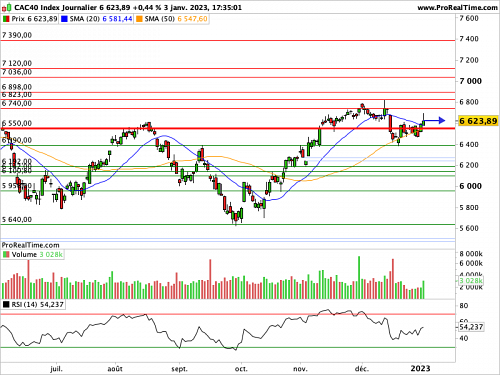 CAC 40: Tesla refreshes the atmosphere at the start of 2023 (© ProRealTime.com)