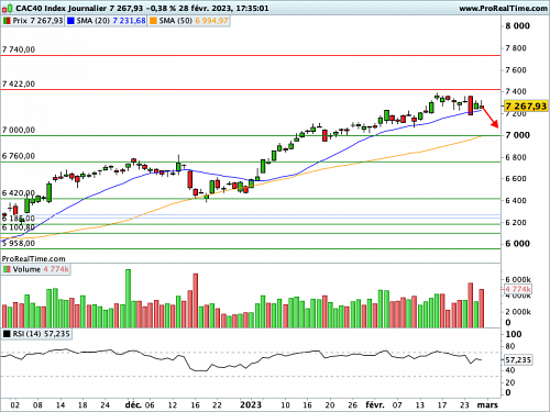 CAC 40 : La nervosité s'intensifie (©ProRealTime.com)