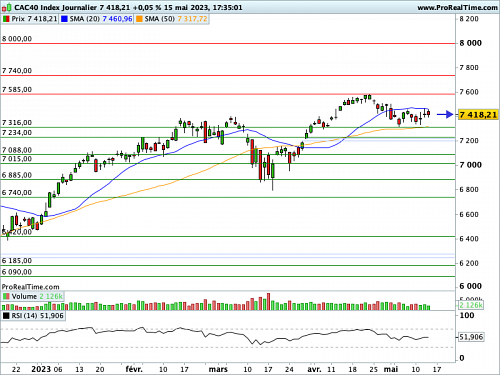 CAC 40 : Scénario hollywoodien du plafond de la dette (©ProRealTime.com)