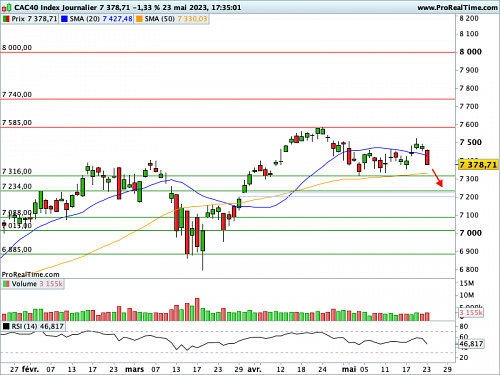 CAC 40 : Coup de semonce sur le luxe (©ProRealTime.com)