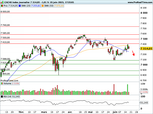 CAC 40 : Combinaison de bougies en harami, prudence à court terme (©ProRealTime.com)