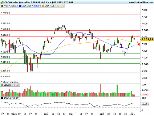 CAC 40: Wall Street back, Fed Minutes and deposits of offers for Casino (©ProRealTime.com)