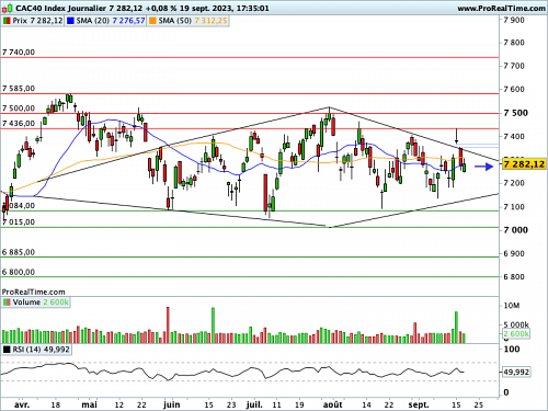 CAC 40: J Powell is having knots in his brain (©ProRealTime.com)