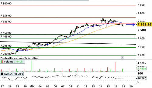 CAC 40 : Résistance aux tentations de prises de profits (©ProRealTime.com)