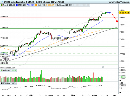CAC 40: Triple statistical meeting at 1:30 p.m. (©ProRealTime.com)