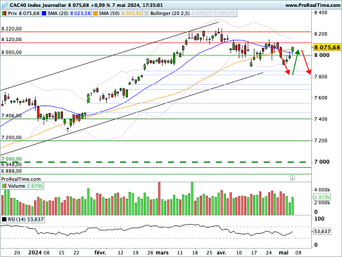 CAC 40: Reflux of the American 10-year, a guaranteed supply of oxygen (©ProRealTime.com)