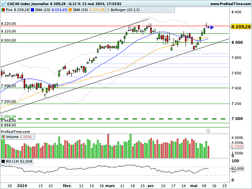 CAC 40 : Au coeur d'un canal ascendant (©ProRealTime.com)