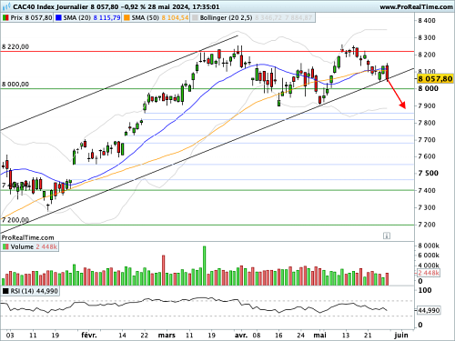 CAC 40: The buying camp is not yet ready for remobilization (©ProRealTime.com)