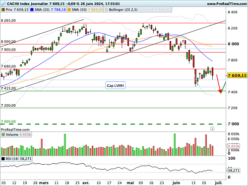 CAC 40 : Un oeil encore inquiet sur l'inflation américaine (©ProRealTime.com)