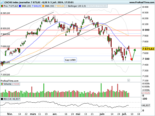 CAC 40: Entering an unprecedented political phase (©ProRealTime.com)