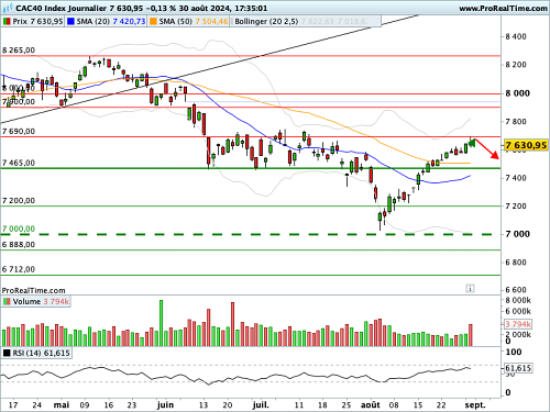 CAC 40 : En contact avec une zone de résistance (©ProRealTime.com)
