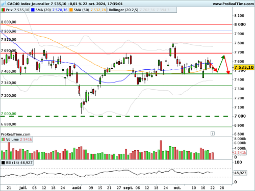 CAC 40 : Une flopée de copies trimestrielles à décortiquer (©ProRealTime.com)