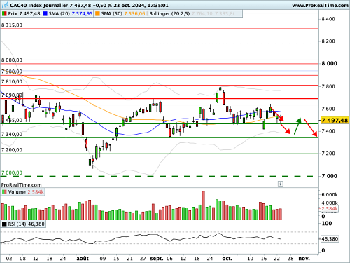CAC 40: The quarterly ball is in full swing (©ProRealTime.com)