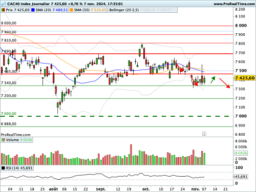 CAC 40: With the unpredictable Trump, all-round questions (©ProRealTime.com)