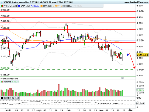 CAC 40 : Cinq baisses hebdomadaires consécutives (©ProRealTime.com)