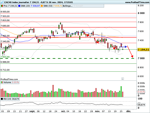 CAC 40: The 7,200 points in danger (©ProRealTime.com)