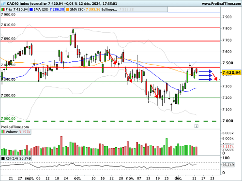CAC 40: The 7,465 points in technical obstacles (©ProRealTime.com)