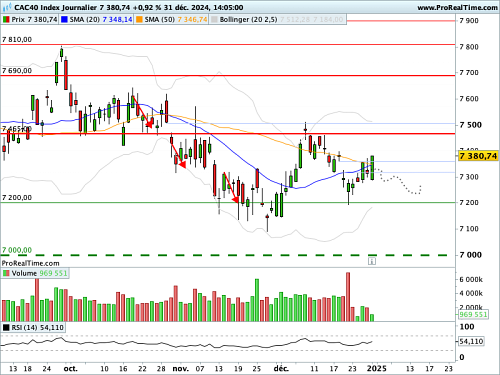 CAC 40 : La page 2024 est tounée (©ProRealTime.com)