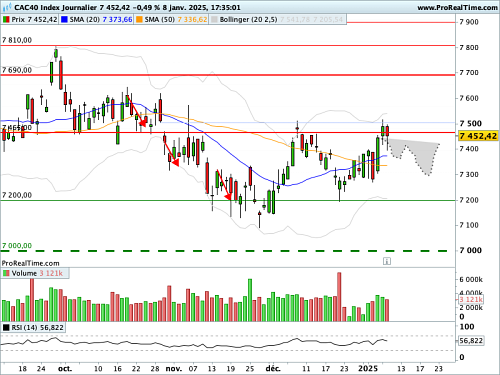 CAC 40 : Pression graphique des 7 465 / 7 500 points (©ProRealTime.com)