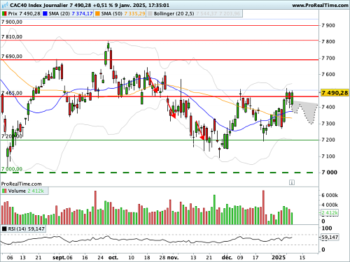 CAC 40 : La Fed forcée à être patience (©ProRealTime.com)