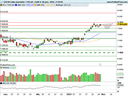 CAC 40 : Divergence des politiques monétaires (©ProRealTime.com)