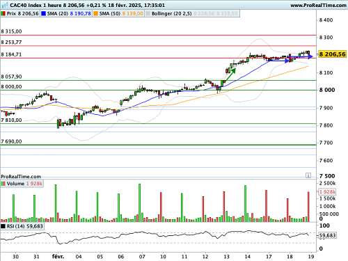 CAC 40 : A proximité immédiate des zéniths historiques (©ProRealTime.com)