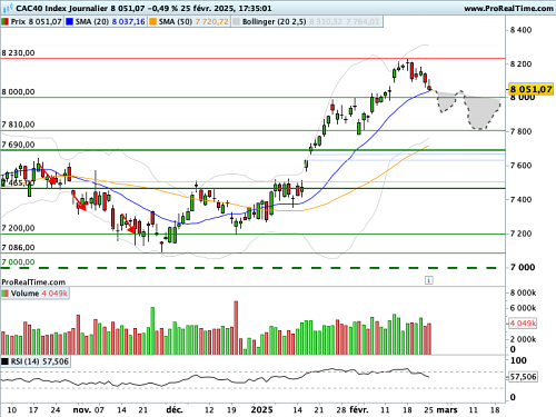 CAC 40 : Nette accalmie sur le 10 ans américain (©ProRealTime.com)