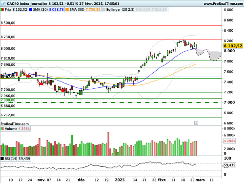 CAC 40 : Prix 'PCE' au menu ce vendredi (©ProRealTime.com)