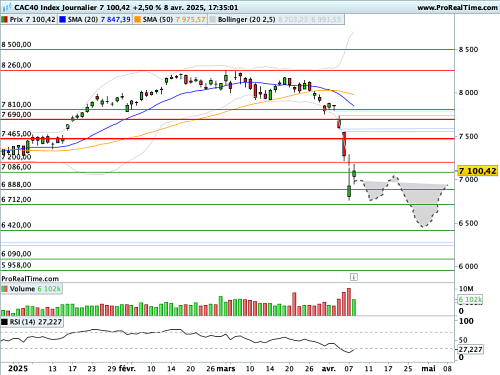 CAC 40: Trade Wars, EP V, Europe Counter-attack (© Prorealtime.com)