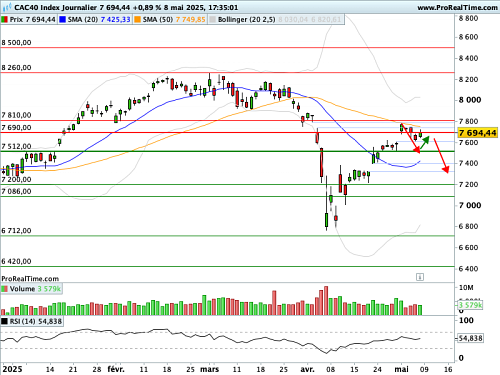 CAC 40: The 50 -day mobile average is tested (© Prorealtime.com)